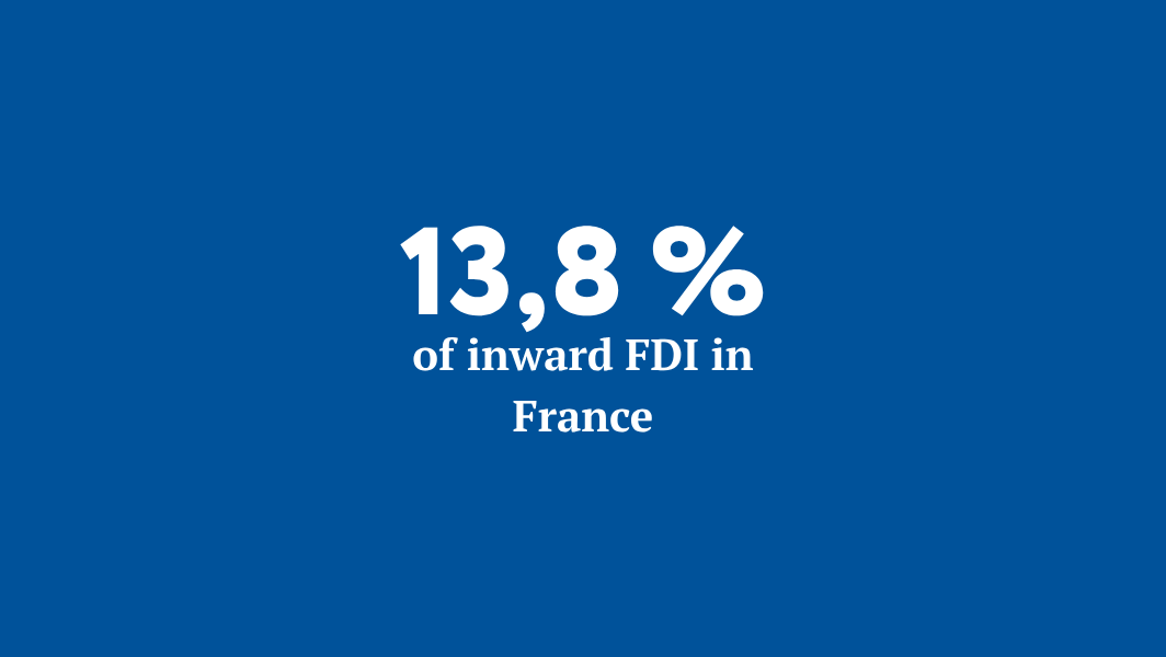 13,8% of inward FDI in France