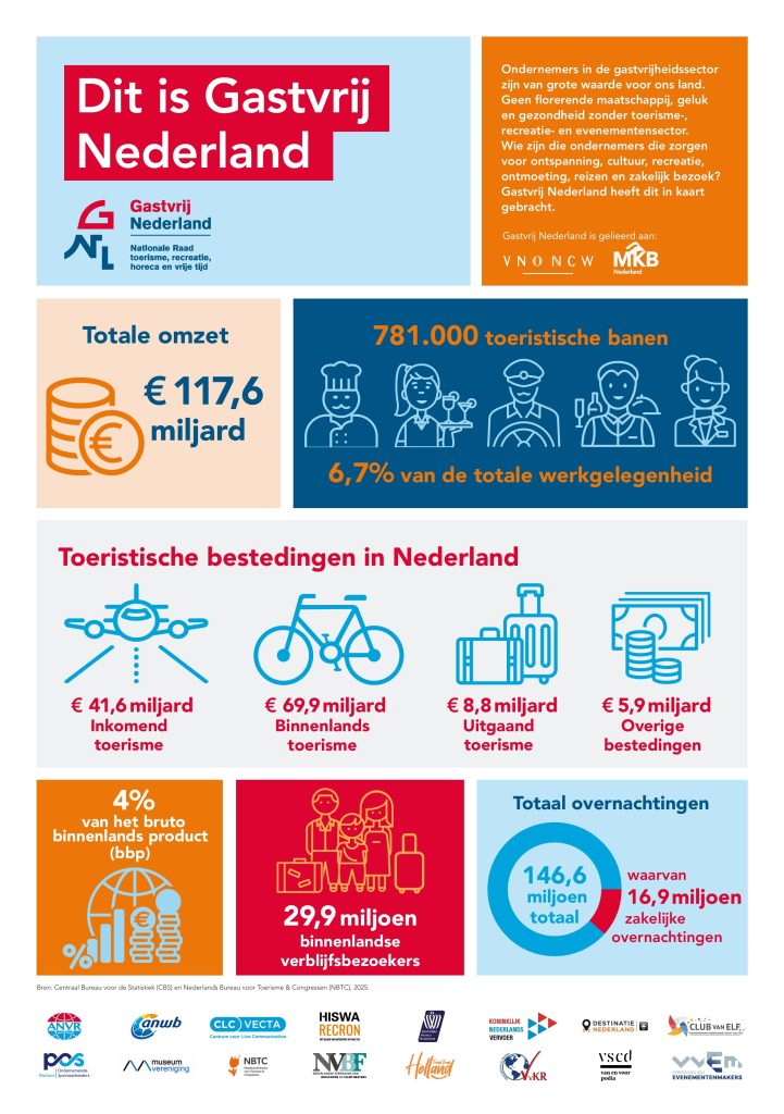 Gastvrij Nederland heeft via het factsheet in kaart gebracht wie de ondernemers zijn die zorgen voor ontspanning, cultuur, recreatie, ontmoeting, reizen en zakelijk bezoek.