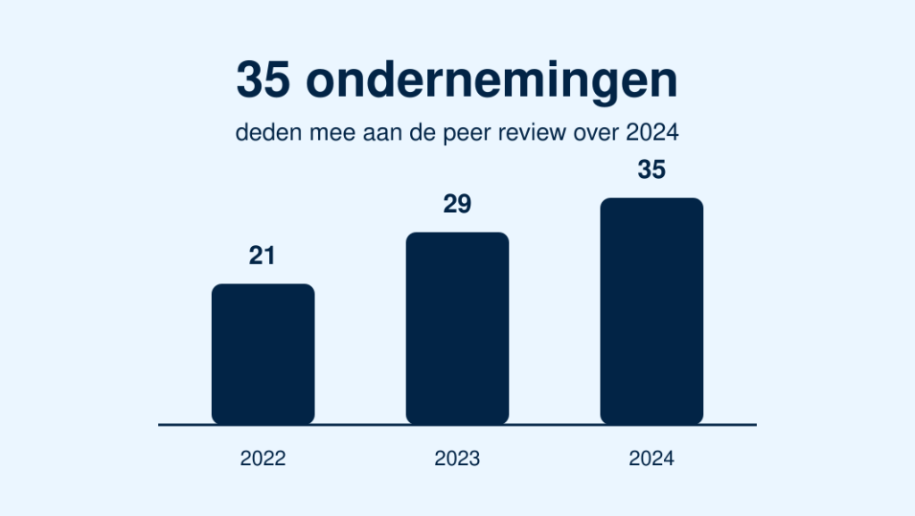 Tax Governance Code: 35 ondernemingen deden mee aan Peer Review 2024