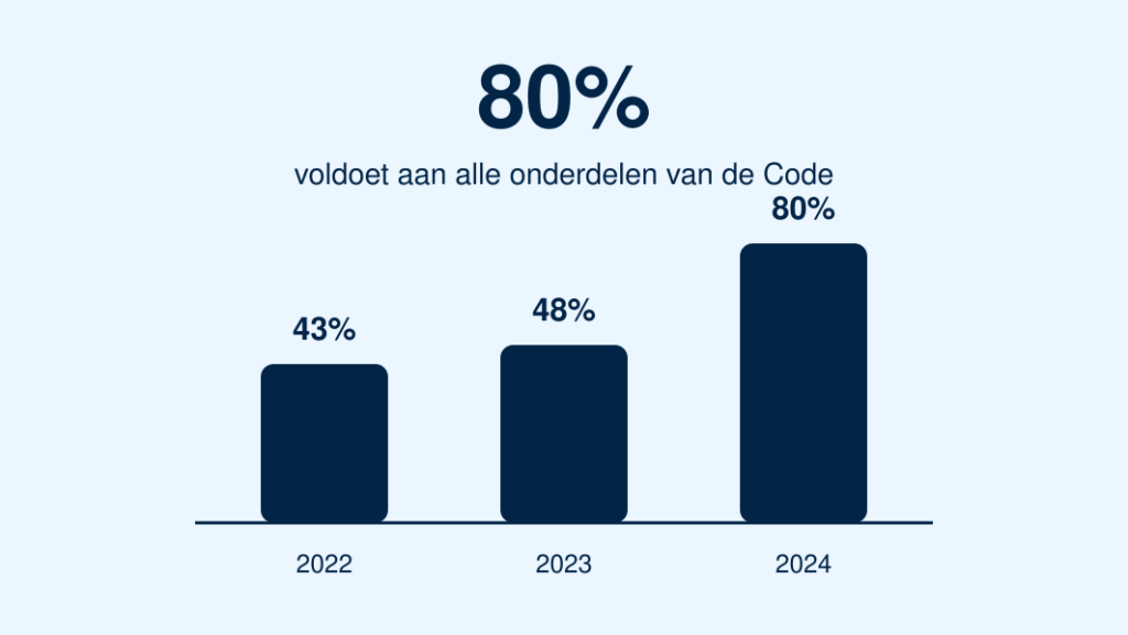 Tax Governance Code: 80 procent voldoet aan alle onderdelen van de code.